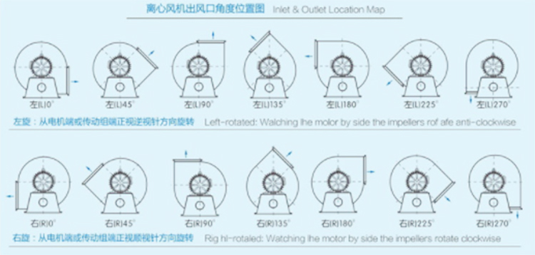 九州普惠4-72-A式系列离心风机出风口角度图