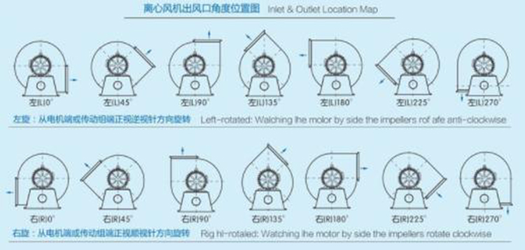 九州普惠4-72-C式系列离心风机出风口角度图