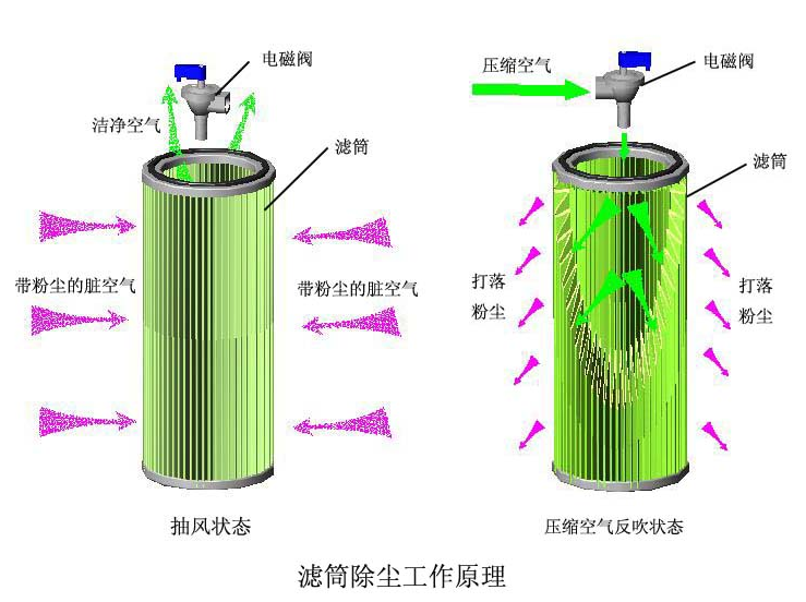 滤筒除尘器工作原理