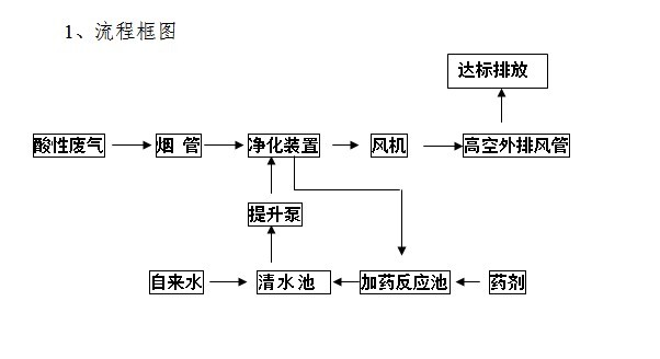 废气处理工程流程