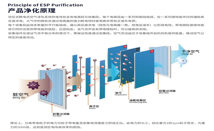 保丽洁油烟净化器净化原理
